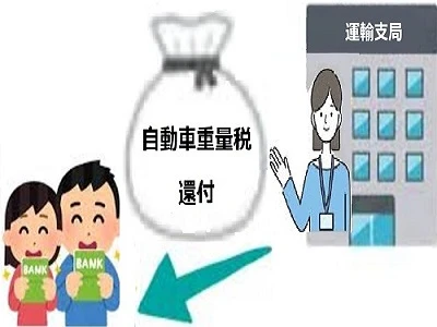 自動車重量税還付手続き